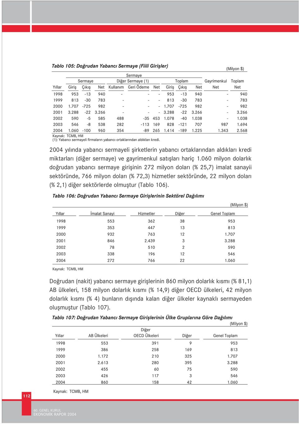 milyon dolar (% 2,1) di er sektörlerde olmufltur (Tablo 106).