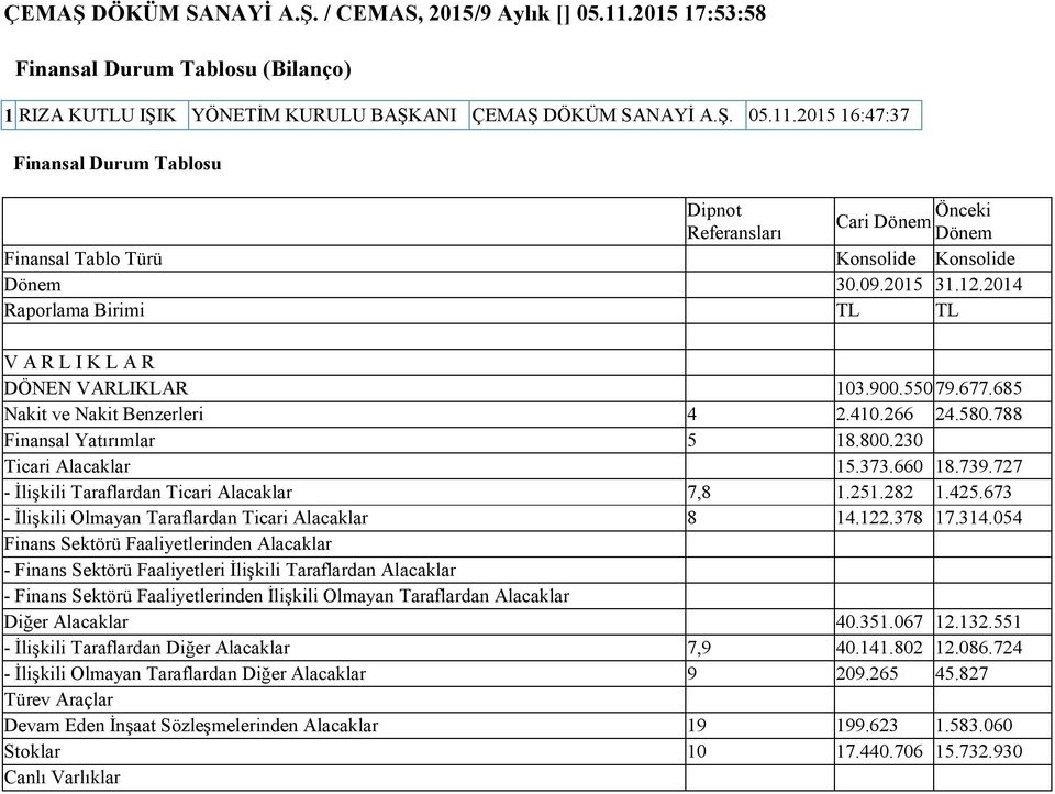 230 Ticari Alacaklar 15.373.660 18.739.727 - İlişkili Taraflardan Ticari Alacaklar 7,8 1.251.282 1.425.673 - İlişkili Olmayan Taraflardan Ticari Alacaklar 8 14.122.378 17.314.