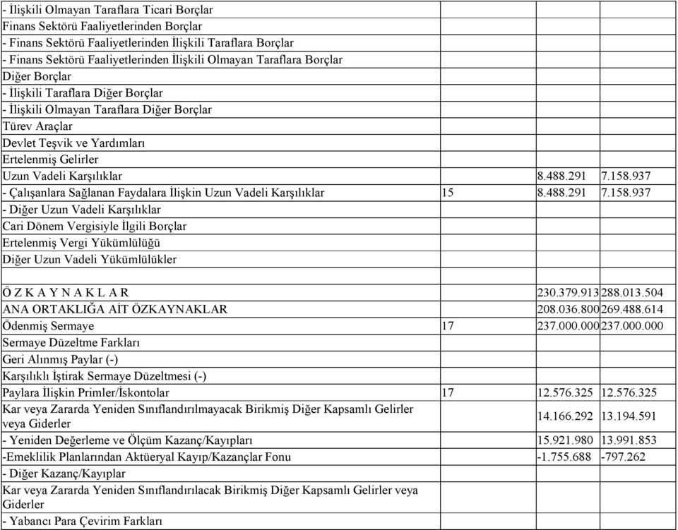 937 - Çalışanlara Sağlanan Faydalara İlişkin Uzun Vadeli Karşılıklar 15 8.488.291 7.158.