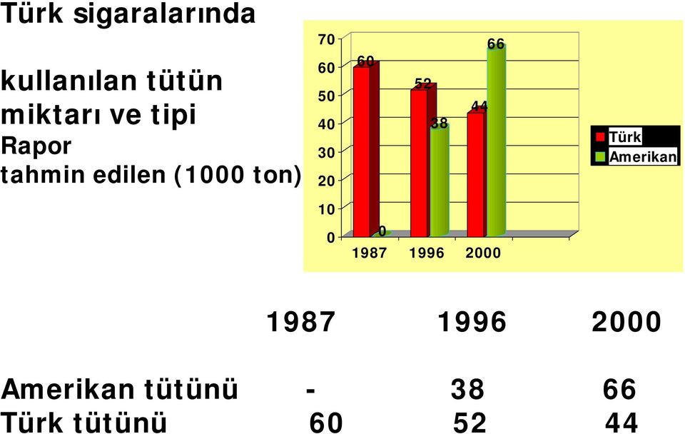 52 38 44 66 Türk Amerikan 10 0 0 1987 1996 2000 1987