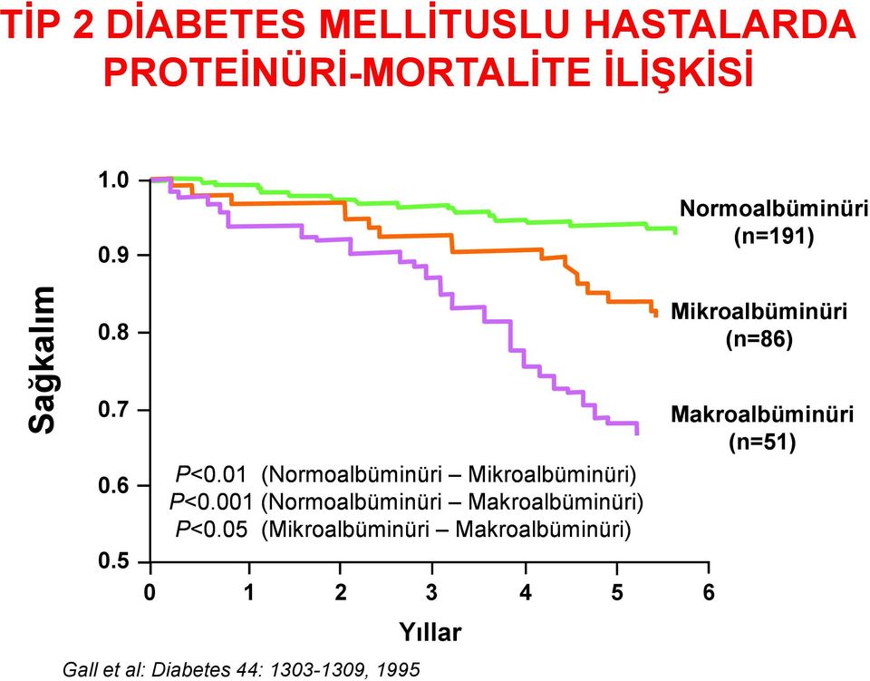 7 Makroalb roalbüminüri (n=51) 0.6 P<0.01 (Normo ormoalbüminüri Mikroalbüminüri) P<0.