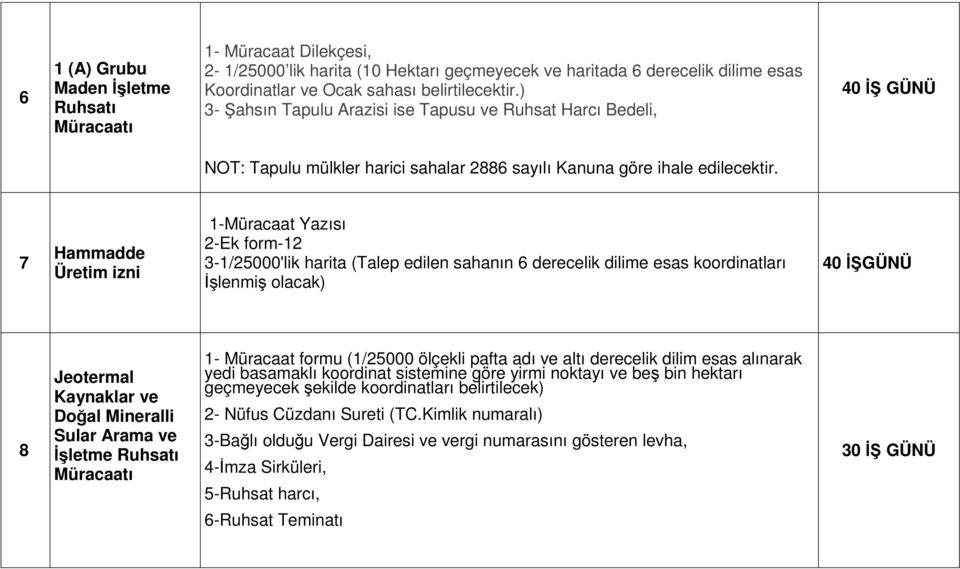 7 Hammadde Üretim izni 1-Müracaat Yazısı 2-Ek form-12 3-1/25000'lik harita (Talep edilen sahanın 6 derecelik dilime esas koordinatları Đşlenmiş olacak) 40 ĐŞGÜNÜ 8 Jeotermal Kaynaklar ve Doğal