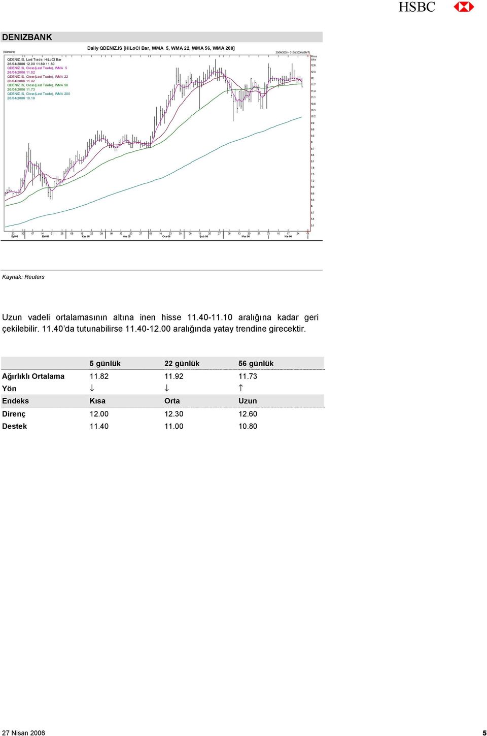 IS [HiLoCl Bar, WMA 5, WMA 22, WMA 56, WMA 200] 20/09/2005-01/05/2006 (GMT) Price TRY 12.6 12.3 12 11.7 11.4 11.1 10.8 10.5 10.2 9.9 9.6 9.3 9 8.7 8.4 8.1 7.8 7.5 7.2 6.9 6.6 6.3 6 5.7 5.4 5.