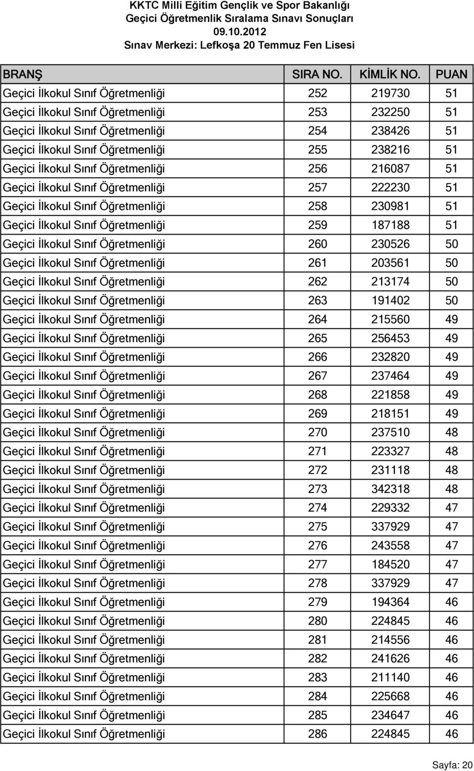 Sınıf Öğretmenliği 260 230526 50 Geçici İlkokul Sınıf Öğretmenliği 261 203561 50 Geçici İlkokul Sınıf Öğretmenliği 262 213174 50 Geçici İlkokul Sınıf Öğretmenliği 263 191402 50 Geçici İlkokul Sınıf