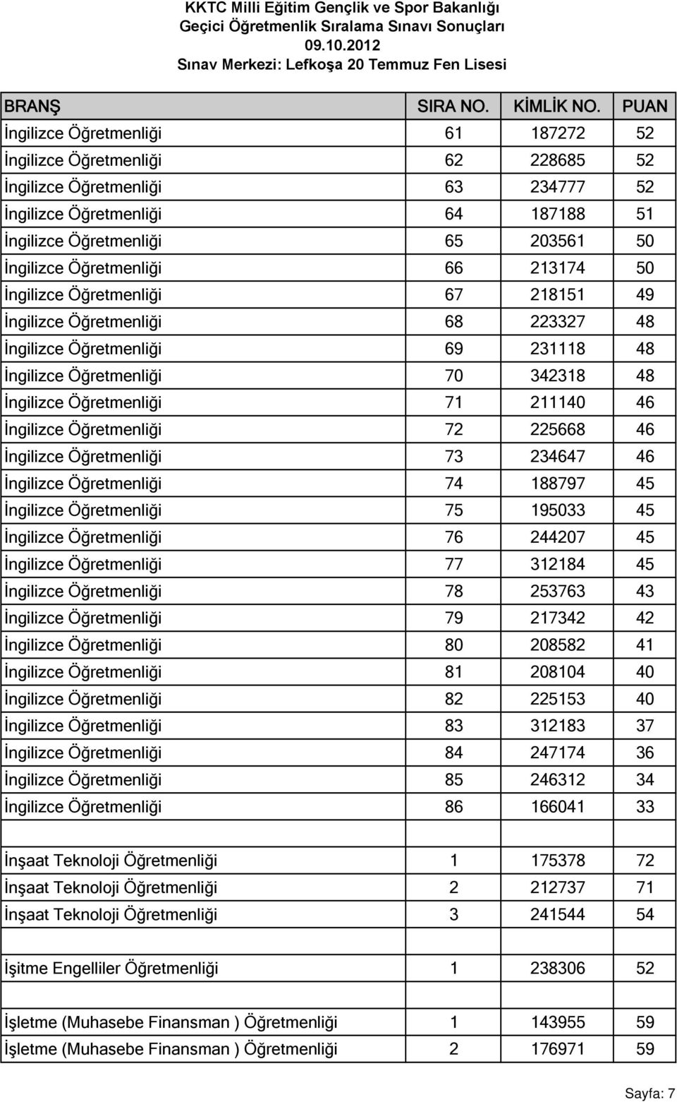 211140 46 İngilizce Öğretmenliği 72 225668 46 İngilizce Öğretmenliği 73 234647 46 İngilizce Öğretmenliği 74 188797 45 İngilizce Öğretmenliği 75 195033 45 İngilizce Öğretmenliği 76 244207 45 İngilizce