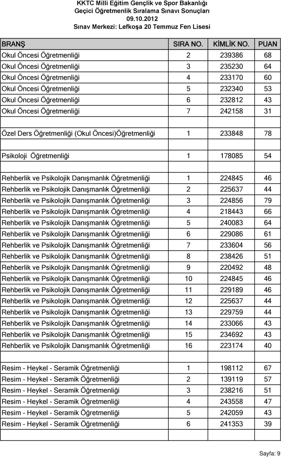 Psikolojik Danışmanlık Öğretmenliği 2 225637 44 Rehberlik ve Psikolojik Danışmanlık Öğretmenliği 3 224856 79 Rehberlik ve Psikolojik Danışmanlık Öğretmenliği 4 218443 66 Rehberlik ve Psikolojik