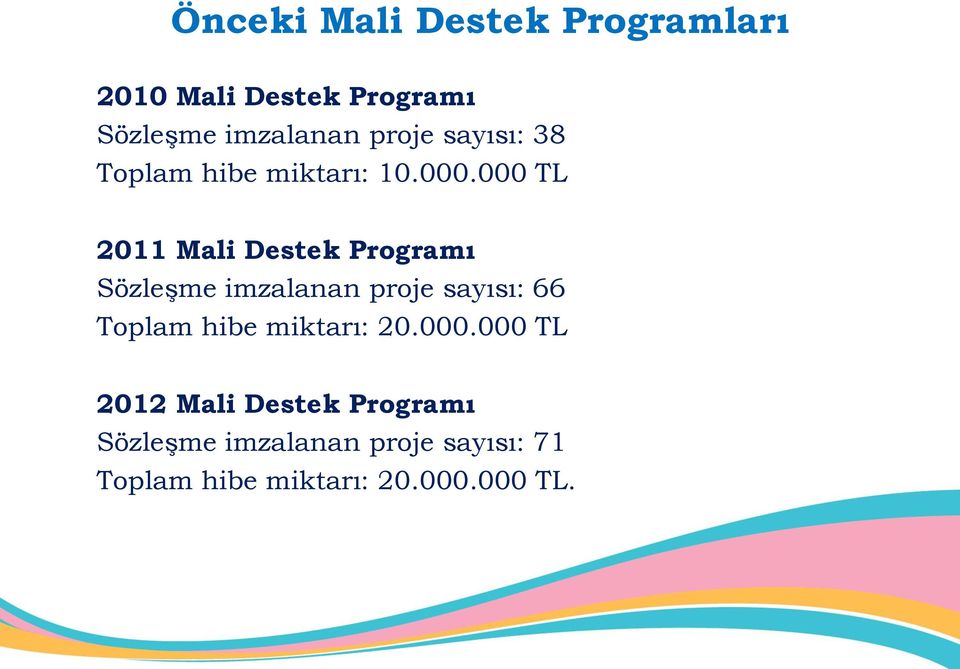 000 TL 2011 Mali Destek Programı Sözleşme imzalanan proje sayısı: 66 Toplam hibe