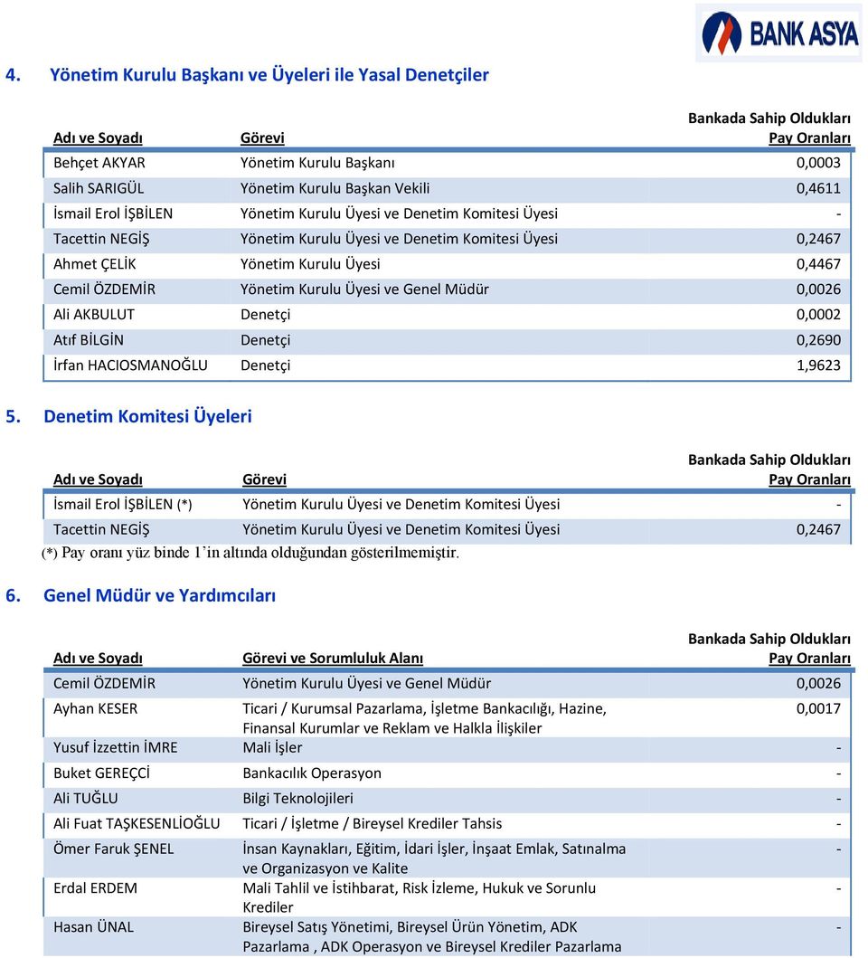 ÖZDEMİR Yönetim Kurulu Üyesi ve Genel Müdür 0,0026 Ali AKBULUT Denetçi 0,0002 Atıf BİLGİN Denetçi 0,2690 İrfan HACIOSMANOĞLU Denetçi 1,9623 5.