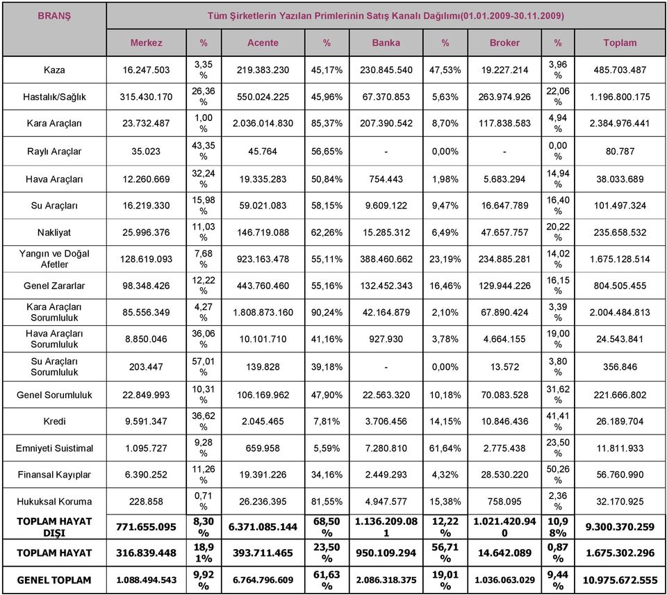 976.441 Raylı Araçlar 35.023 43,35 45.764 56,65-0,00-0,00 80.787 Hava Araçları 12.260.669 32,24 19.335.283 50,84 754.443 1,98 5.683.294 14,94 38.033.689 Su Araçları 16.219.330 15,98 59.021.