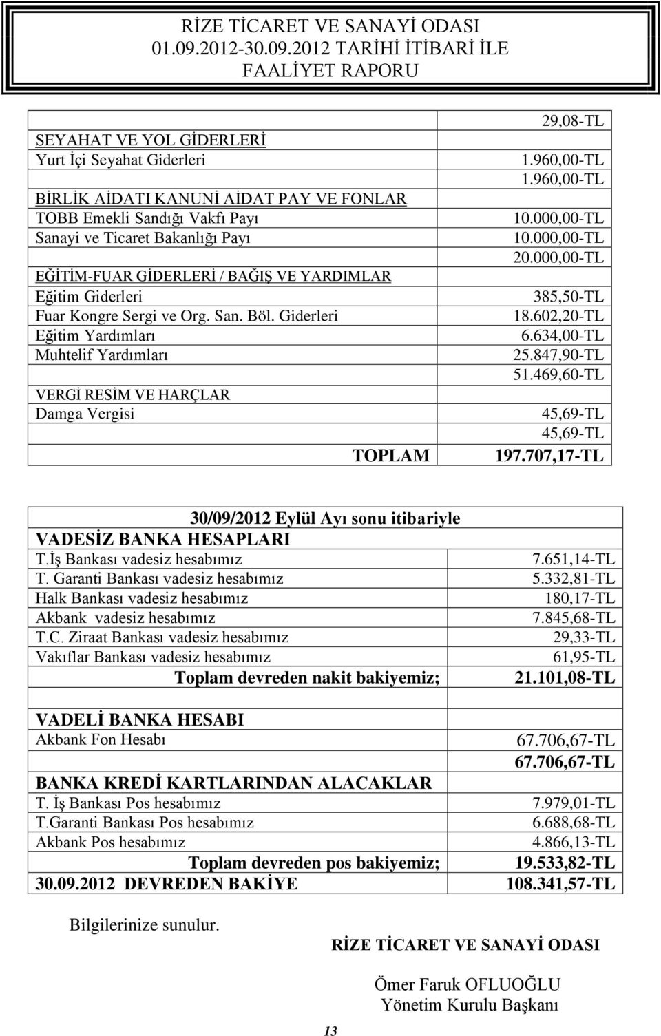 000,00-TL 20.000,00-TL 385,50-TL 18.602,20-TL 6.634,00-TL 25.847,90-TL 51.469,60-TL 45,69-TL 45,69-TL 197.707,17-TL 30/09/2012 Eylül Ayı sonu itibariyle VADESİZ BANKA HESAPLARI T.