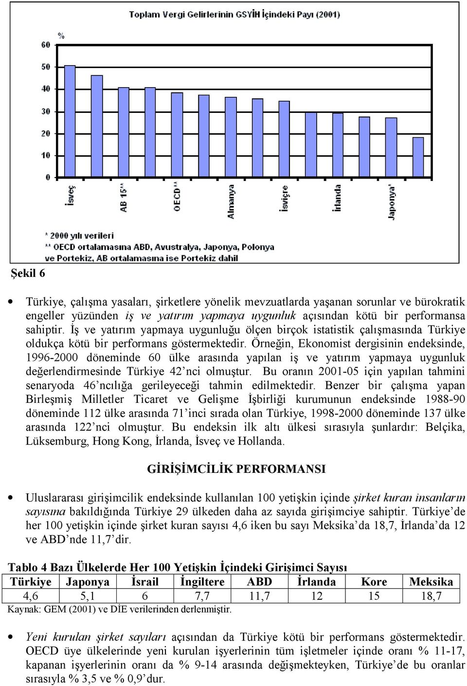 Örneğin, Ekonomist dergisinin endeksinde, 1996-2000 döneminde 60 ülke arasõnda yapõlan iş ve yatõrõm yapmaya uygunluk değerlendirmesinde Türkiye 42 nci olmuştur.