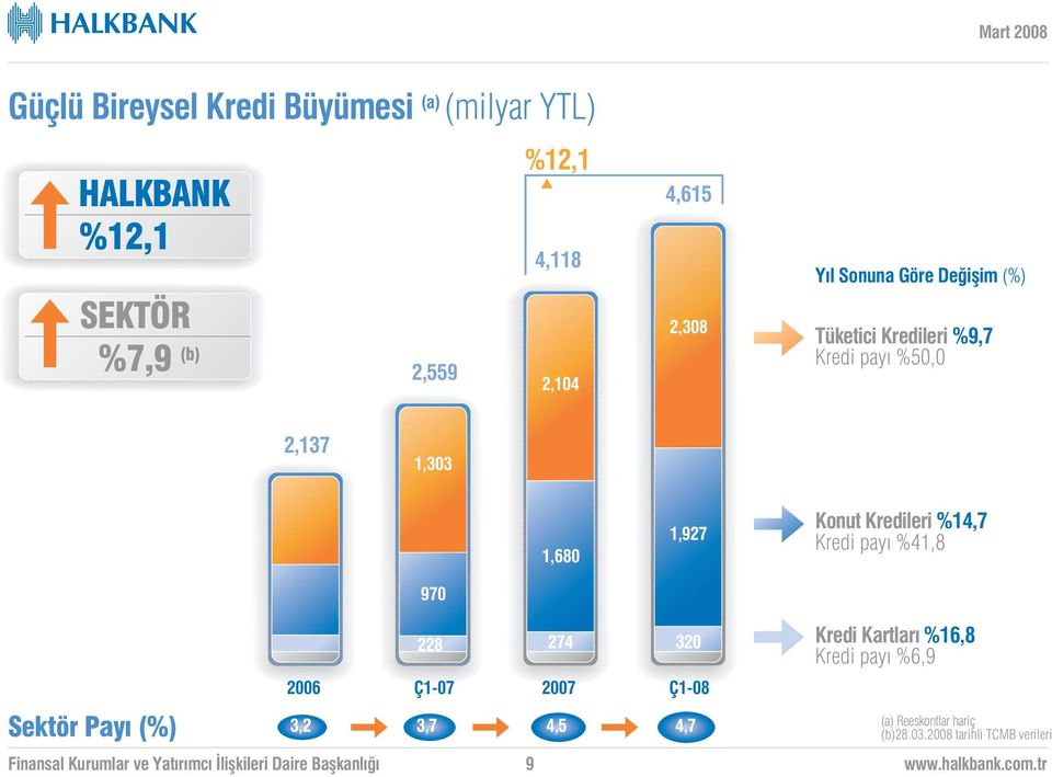 1,680 1,927 Konut Kredileri %14,7 Kredi pay %41,8 970 228 274 320 Kredi Kartlar %16,8 Kredi pay