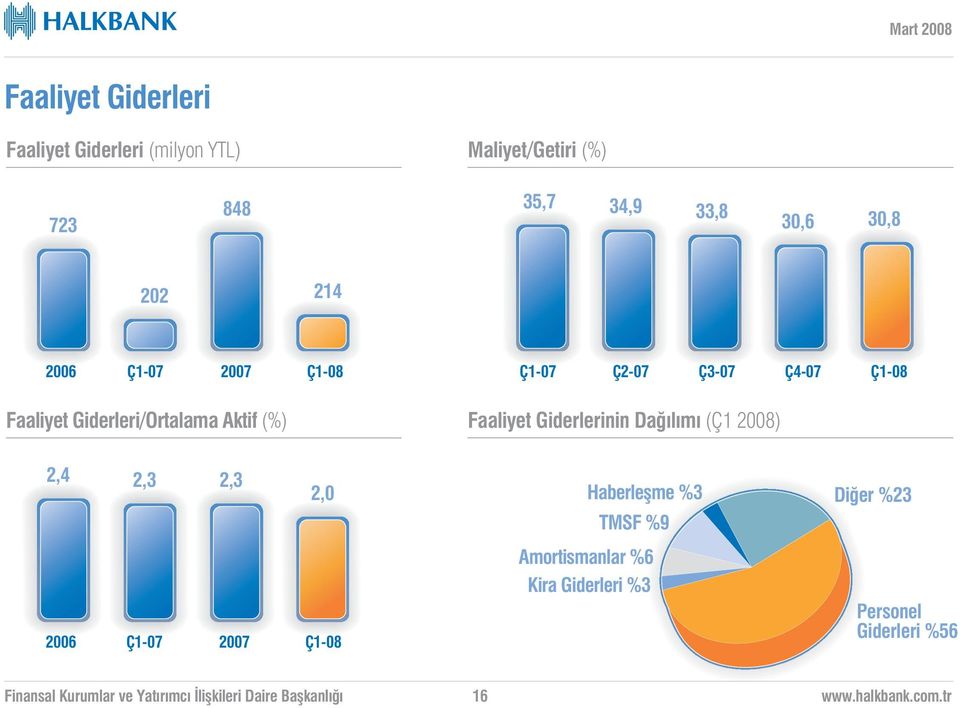 Aktif (%) Faaliyet Giderlerinin Da l m (Ç1 2008) 2,4 2,3 2,3 2,0 Haberleflme %3