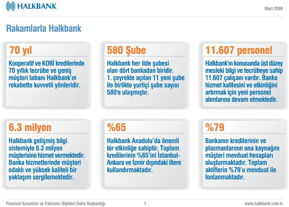 607 çal flan vard r. Banka hizmet kalitesini ve etkinli ini art rmak için yeni personel al mlar na devam etmektedir. 6.3 milyon Halkbank geliflmifl bilgi sistemiyle 6.