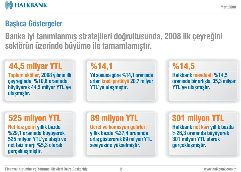 %14,1 Y l sonuna göre %14,1 oran nda artan kredi portföyü 20,7 milyar YTL ye ulaflm flt r. %14,5 Halkbank mevduat %14,5 oran nda bir art flla, 35,3 milyar YTL ye ulaflm flt r.