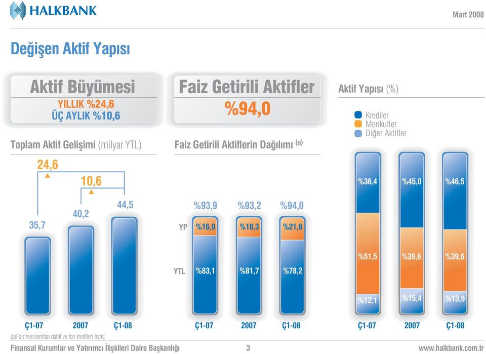 Aktifler 24,6 10,6 %36,4 %45,0 %46,5 35,7 40,2 44,5 YP %93,9 %93,2 %94,0 %16,9 %18,3 %21,8 %51,5 %39,6