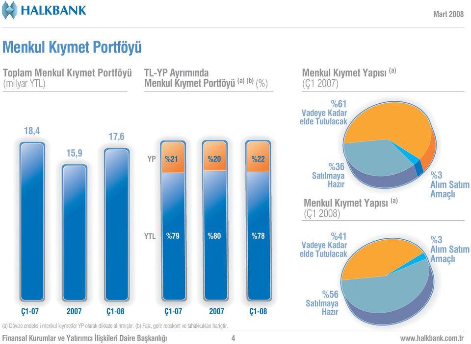 s (a) (Ç1 2008) %3 Al m Sat m Amaçl YTL %79 %80 %78 %41 Vadeye Kadar elde Tutulacak %3 Al m Sat m Amaçl 2007 2007 %56 Sat