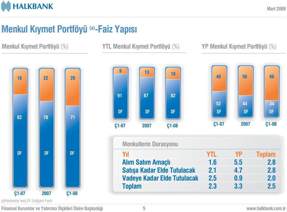 (a)reeskontlar hariç DF: De iflken Faizli Menkullerin Durasyonu Y l YTL YP Toplam Al m Sat m Amaçl 1.6 5.5 2.