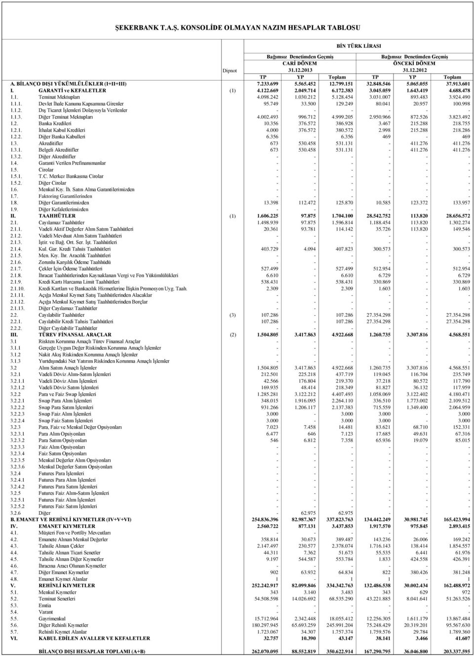 749 33.500 129.249 80.041 20.957 100.998 1.1.2. Dış Ticaret İşlemleri Dolayısıyla Verilenler 1.1.3. Diğer Teminat Mektupları 4.002.493 996.712 4.999.205 2.950.966 872.526 3.823.492 1.2. Banka Kredileri 10.