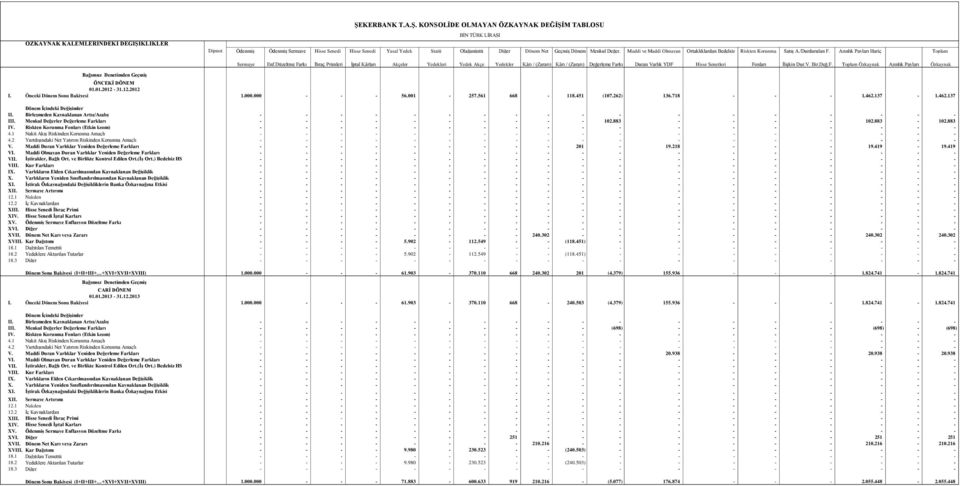 Düzeltme Farkı İhraç Primleri İptal Kârları Akçeler Yedekleri Yedek Akçe Yedekler Kârı / (Zararı) Kârı / (Zararı) Değerleme Farkı Duran Varlık YDF Hisse Senetleri Fonları İlişkin Dur.V. Bir.Değ.F. Toplam Özkaynak Azınlık Payları Özkaynak 01.