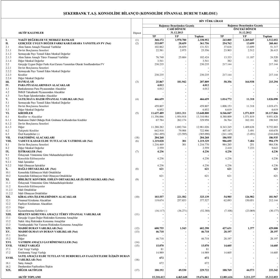 659 131.521 37.618 13.699 51.317 2.1.1 Devlet Borçlanma Senetleri 22.581 2.975 25.556 23.903 2.512 26.415 2.1.2 Sermayede Payı Temsil Eden Menkul Değerler 2.1.3 Alım Satım Amaçlı Türev Finansal Varlıklar 76.