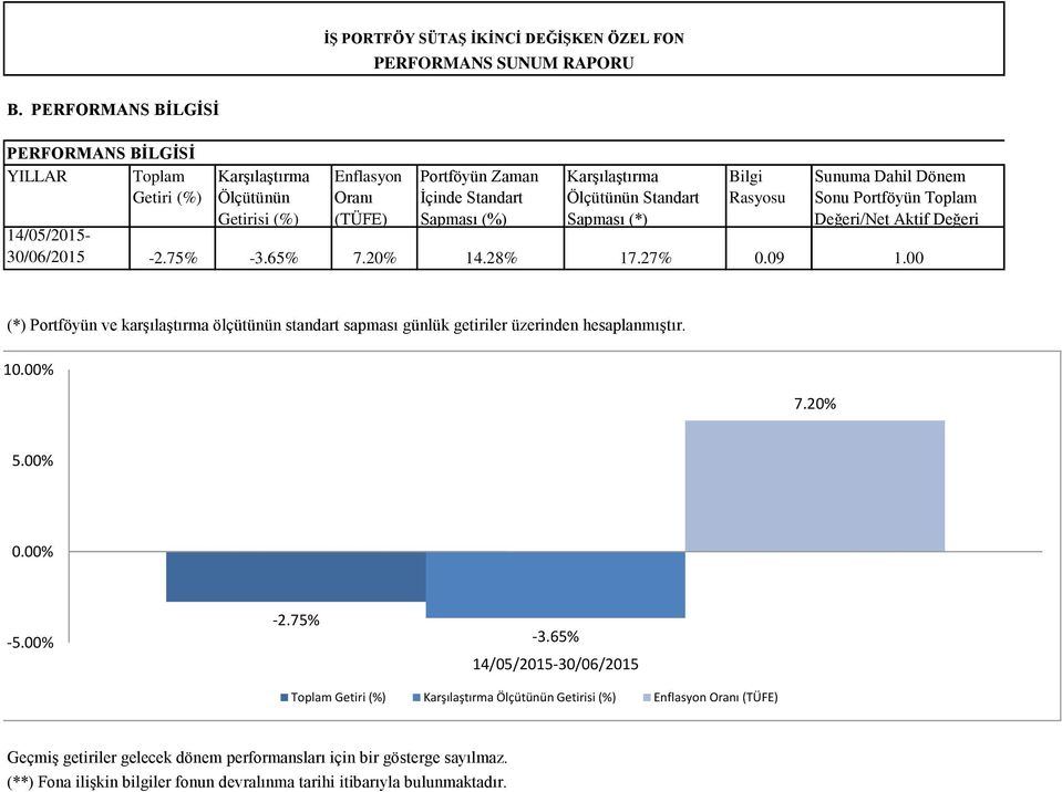 Standart Sapması (*) Bilgi Rasyosu Sunuma Dahil Dönem Sonu Portföyün Toplam Değeri/Net Aktif Değeri 14/05/2015-30/06/2015-2.75% -3.65% 7.20% 14.28% 17.27% 0.09 1.
