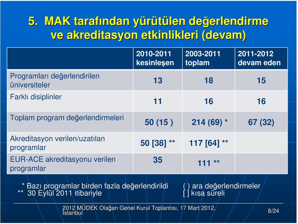 2010-2011 kesinleşen 2003-2011 tplam 2011-2012 devam eden 13 18 15 11 16 16 50 (15 ) 214 (69) * 67 (32) 50 [38] ** 117 [64] ** 35