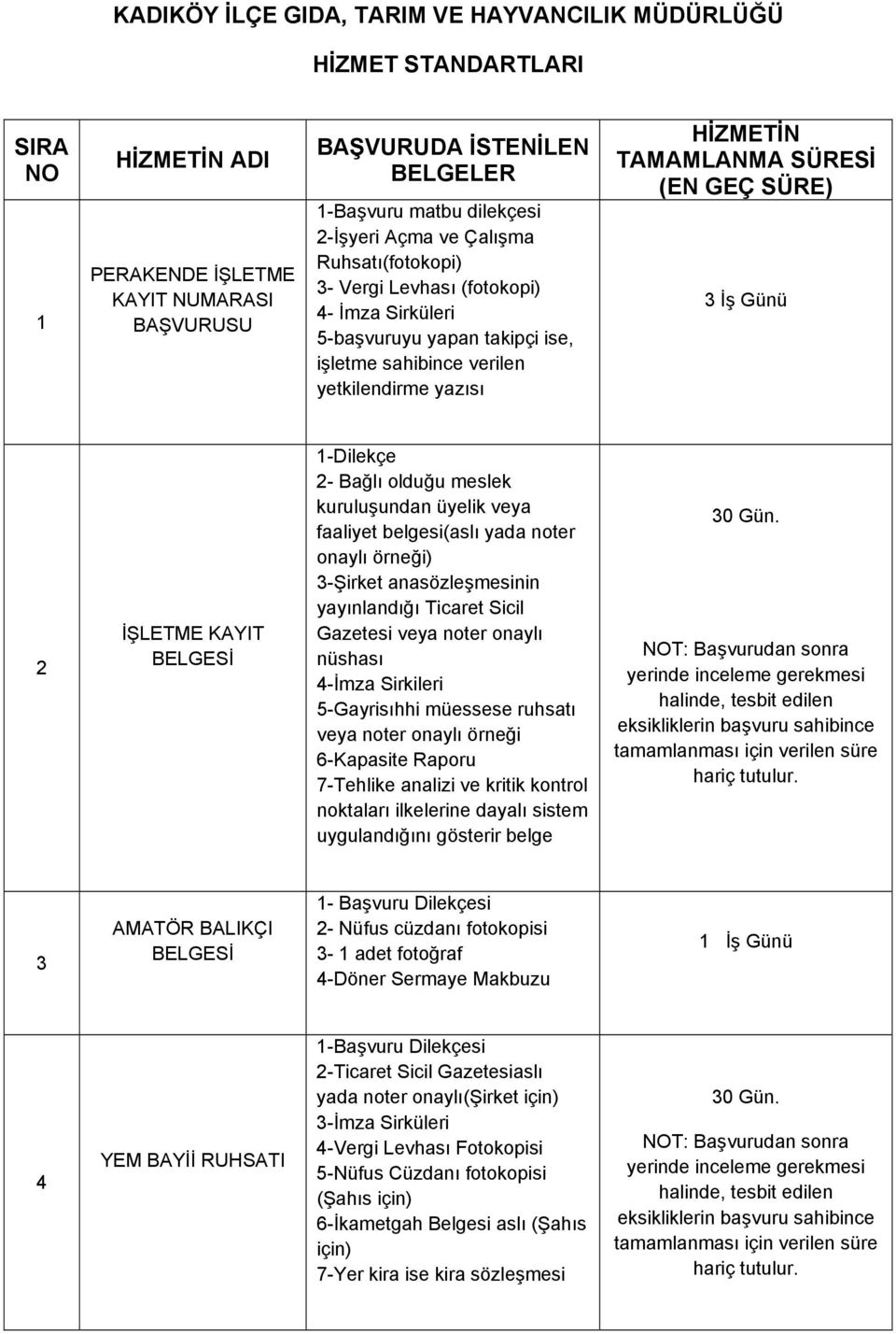 3 İş Günü 2 İŞLETME KAYIT 1-Dilekçe 2- Bağlı olduğu meslek kuruluşundan üyelik veya faaliyet belgesi(aslı yada noter onaylı örneği) 3-Şirket anasözleşmesinin yayınlandığı Ticaret Sicil Gazetesi veya