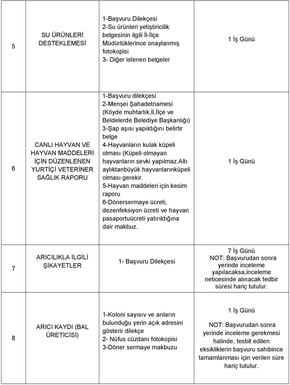 yapılmaz.altı aylıktanbüyük hayvanlarınküpeli olması gerekir. 5-Hayvan maddeleri için kesim raporu 6-Dönersermaye ücreti, dezenfeksiyon ücreti ve hayvan pasaportuücreti yatırıldığına dair makbuz.