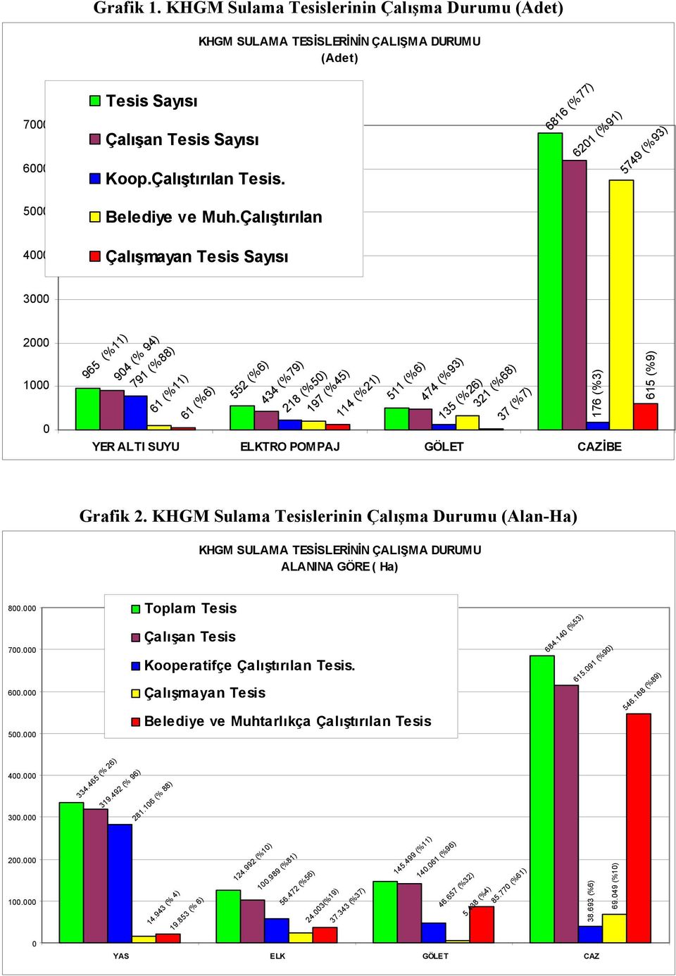 Çalıştırılan 4000 Çalışmayan Tesis Sayısı 3000 2000 1000 0 965 (%11) 904 (% 94) 791 (%88) 61 (%11) 61 (%6) 552 (%6) 434 (%79) 218 (%50) 197 (%45) 114 (%21) 511 (%6) 474 (%93) 135 (%26) 321 (%68) 37