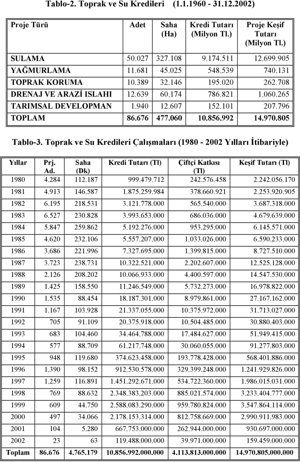 856.992 14.970.805 Tablo-3. Toprak ve Su Kredileri Çalışmaları (1980-2002 Yılları İtibariyle) Yıllar Prj. Saha Kredi Tutarı (Tl) Çiftçi Katkısı Keşif Tutarı (Tl) Ad. (Dk) (Tl) 1980 4.284 112.187 999.