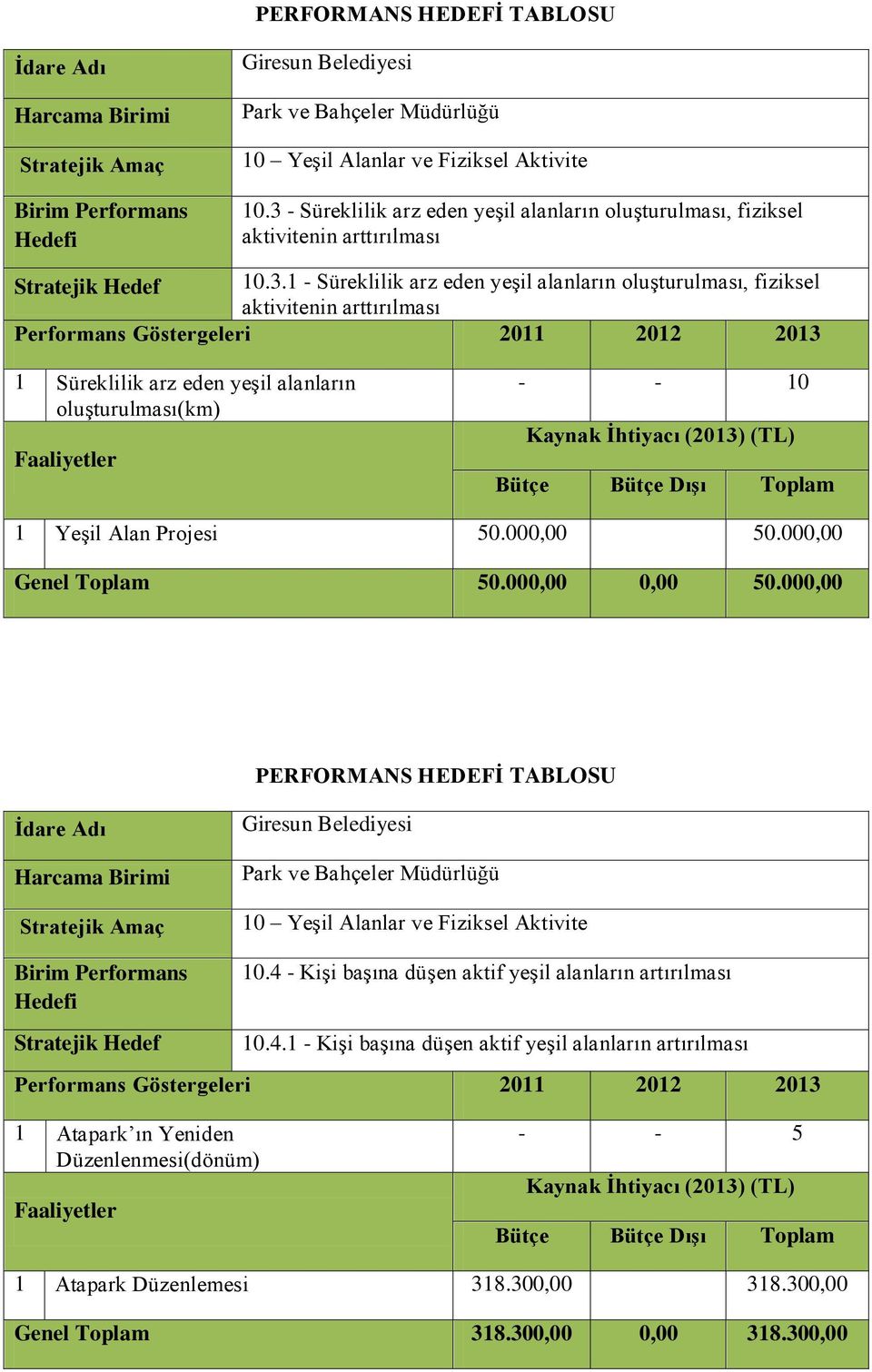 000,00 Genel Toplam 50.000,00 0,00 50.000,00 PERFORMANS HEDEFİ TABLOSU 10.4 