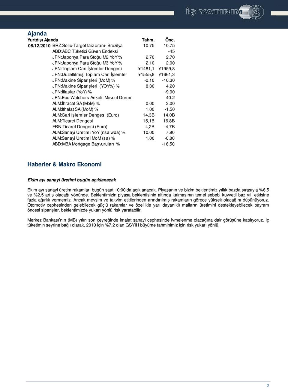 30 JPN:Makine Siparileri (YOY%) % 8.30 4.20 JPN:flaslar (YoY) % -9.90 JPN:Eco Watchers Anketi: Mevcut Durum 40.2 ALM:hracat SA (MoM) % 0.00 3.00 ALM:thalat SA (MoM) % 1.00-1.