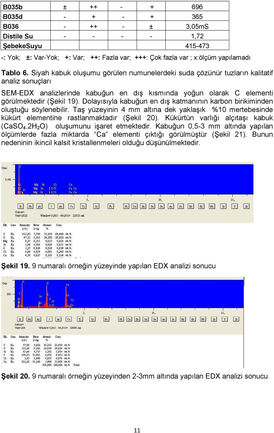 Dolayısıyla kabuğun en dış katmanının karbon birikiminden oluştuğu söylenebilir. Taş yüzeyinin 4 mm altına dek yaklaşık %10 mertebesinde kükürt elementine rastlanmaktadır (Şekil 20).