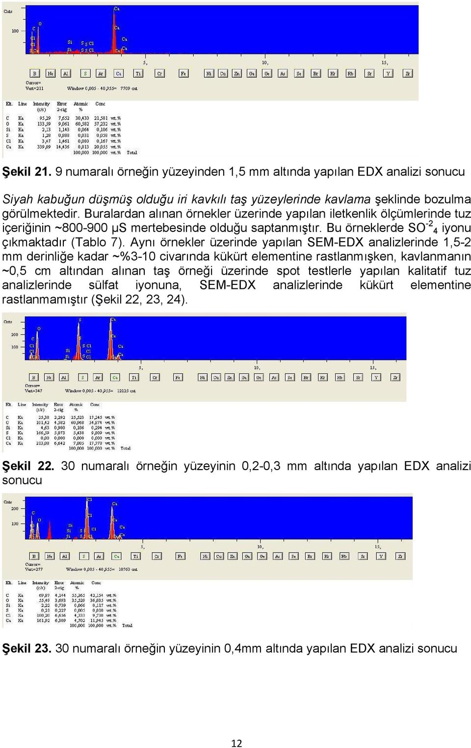 Aynı örnekler üzerinde yapılan SEM-EDX analizlerinde 1,5-2 mm derinliğe kadar ~%3-10 civarında kükürt elementine rastlanmışken, kavlanmanın ~0,5 cm altından alınan taş örneği üzerinde spot testlerle