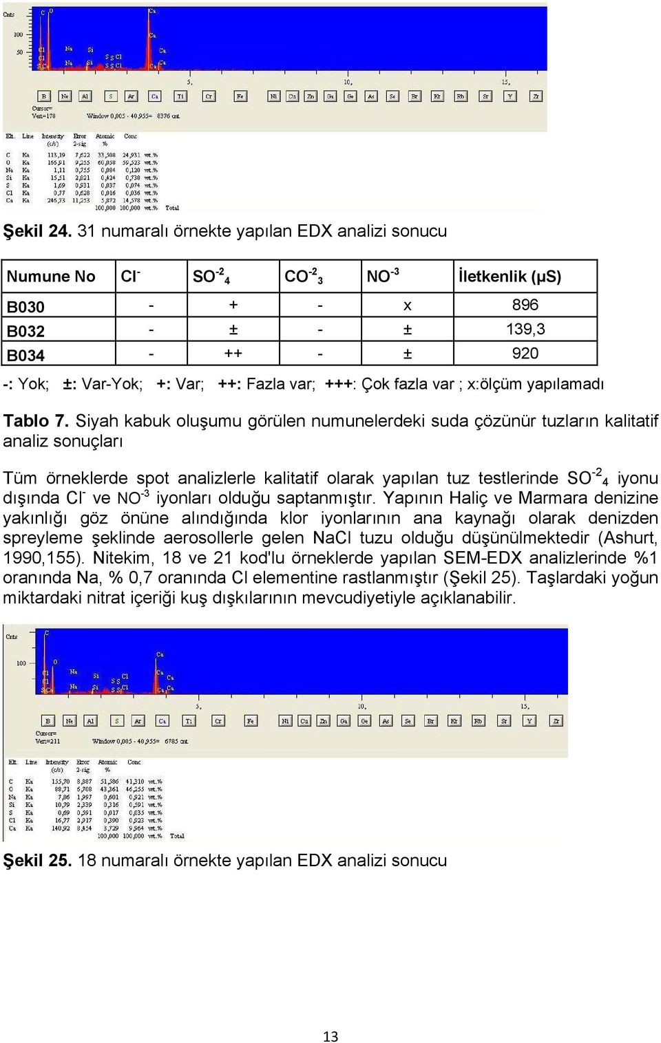 +++: Çok fazla var ; x:ölçüm yapılamadı Tablo 7.