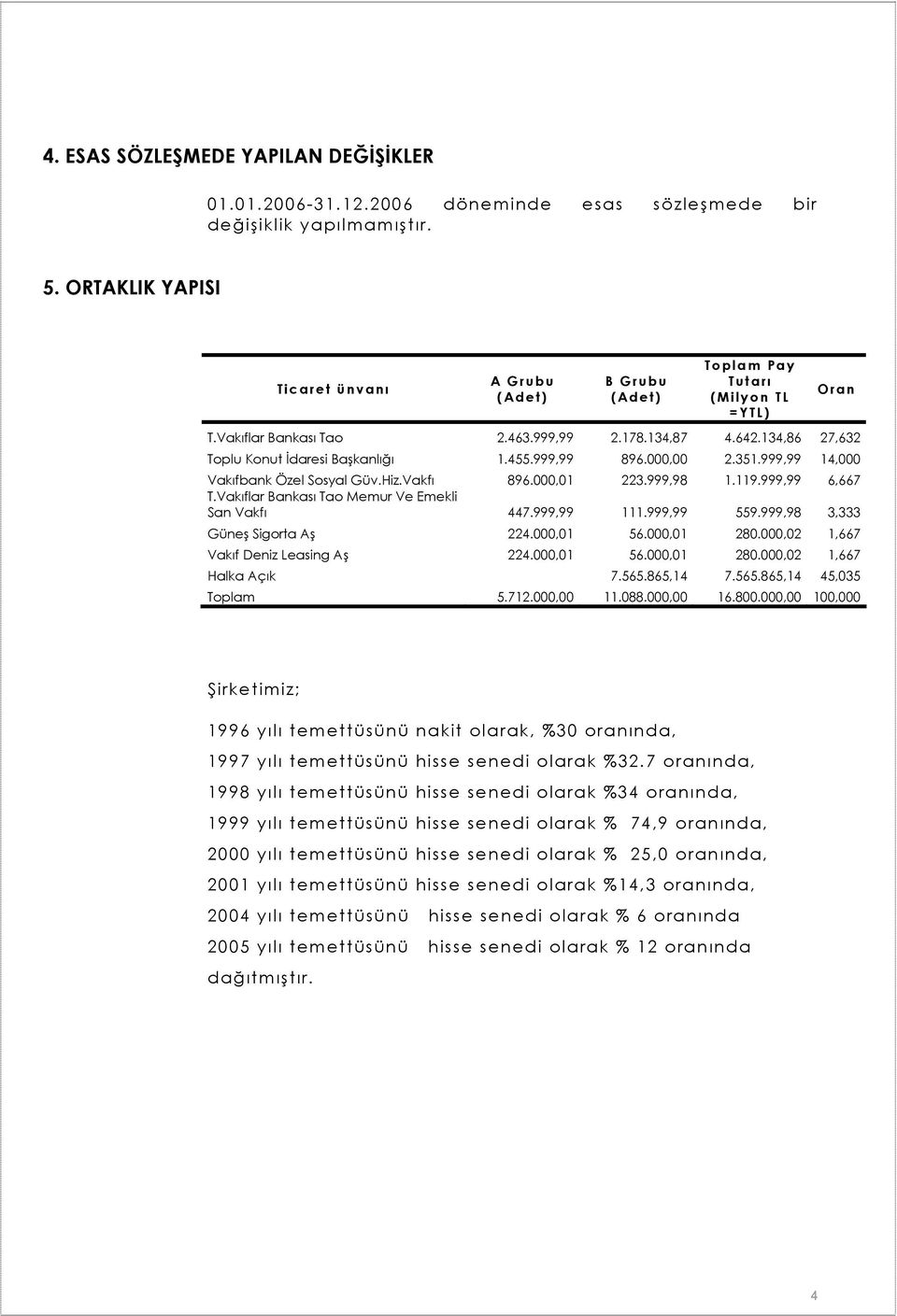 134,86 27,632 Toplu Konut İdaresi Başkanlığı 1.455.999,99 896.000,00 2.351.999,99 14,000 Vakıfbank Özel Sosyal Güv.Hiz.Vakfı 896.000,01 223.999,98 1.119.999,99 6,667 T.