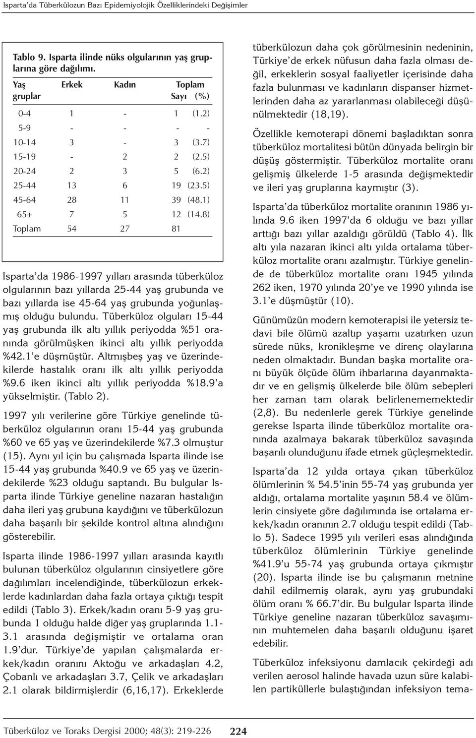 8) Toplam 54 27 81 Isparta da 1986-1997 yılları arasında tüberküloz olgularının bazı yıllarda 25-44 yaş grubunda ve bazı yıllarda ise 45-64 yaş grubunda yoğunlaşmış olduğu bulundu.