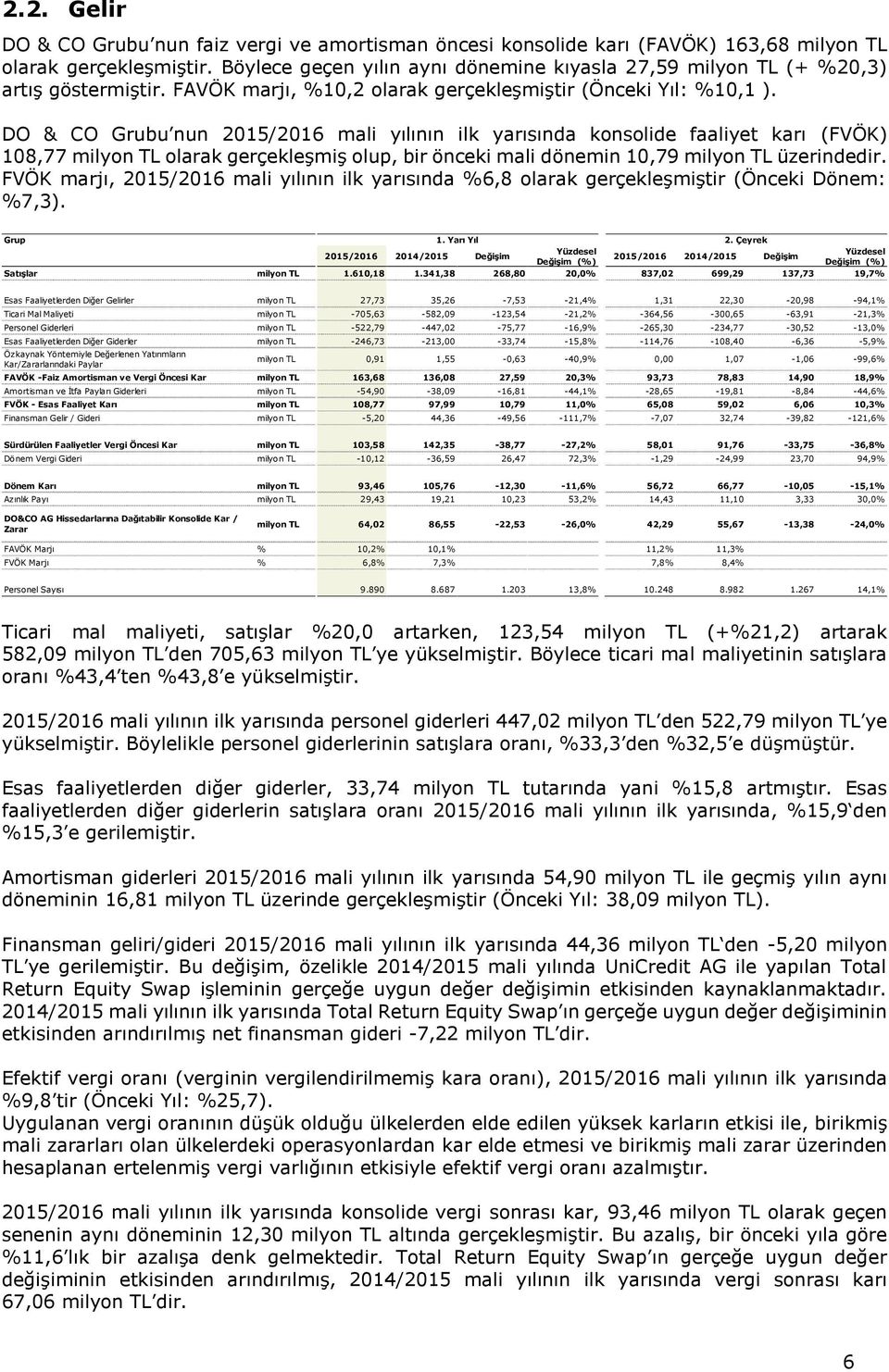 DO & CO Grubu nun 2015/2016 mali yılının ilk yarısında konsolide faaliyet karı (FVÖK) 108,77 milyon TL olarak gerçekleşmiş olup, bir önceki mali dönemin 10,79 milyon TL üzerindedir.