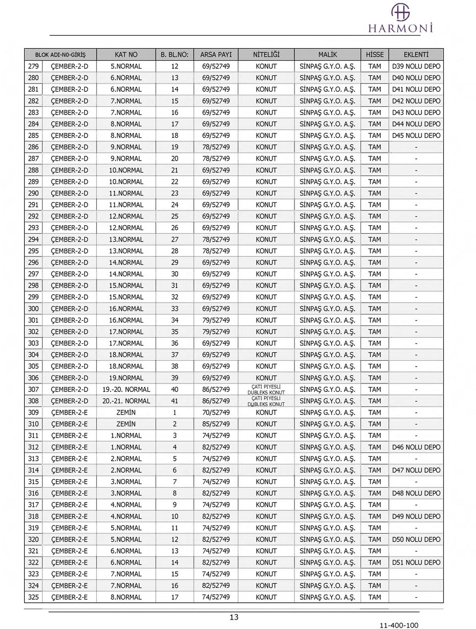 NORMAL 16 69/52749 KONUT SİNPAŞ G.Y.O. A.Ş. TAM D43 NOLU DEPO 284 ÇEMBER-2-D 8.NORMAL 17 69/52749 KONUT SİNPAŞ G.Y.O. A.Ş. TAM D44 NOLU DEPO 285 ÇEMBER-2-D 8.NORMAL 18 69/52749 KONUT SİNPAŞ G.Y.O. A.Ş. TAM D45 NOLU DEPO 286 ÇEMBER-2-D 9.