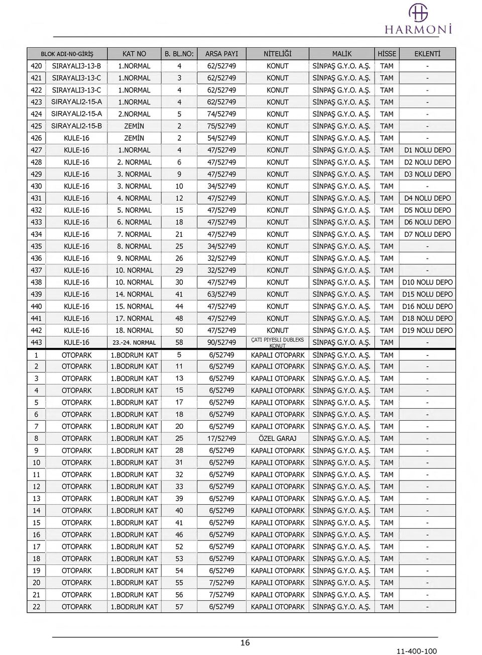 NORMAL 5 74/52749 KONUT SİNPAŞ G.Y.O. A.Ş. TAM 425 SIRAYALI2-15-B ZEMÎN 2 75/52749 KONUT SİNPAŞ G.Y.O. A.Ş. TAM 426 KULE-16 ZEMÎN 2 54/52749 KONUT SİNPAŞ G.Y.O. A.Ş. TAM - 427 KULE-16 1.