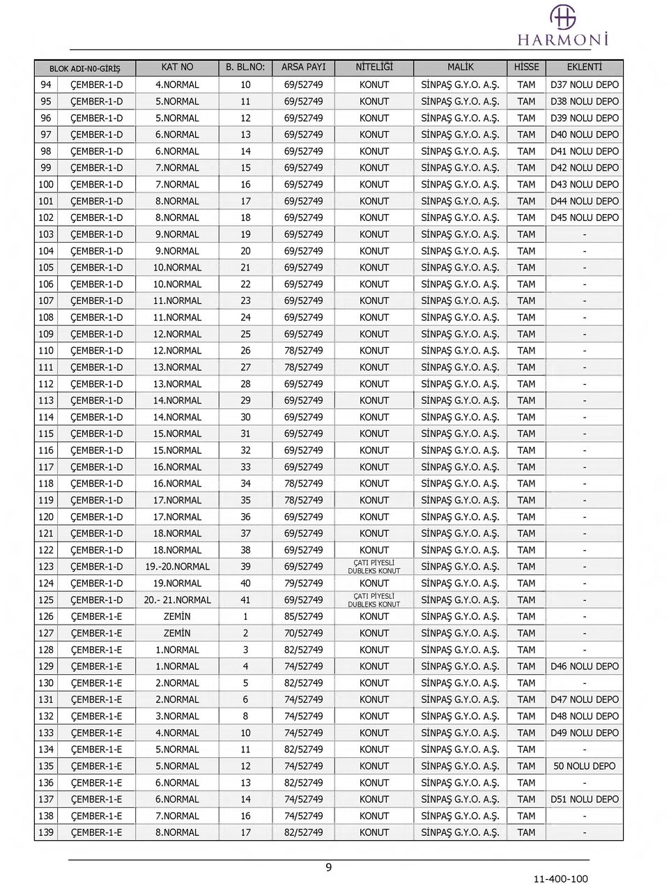 NORMAL 14 69/52749 KONUT SİNPAŞ G.Y.O. A.Ş. TAM D41 NOLU DEPO 99 ÇEMBER-1-D 7.NORMAL 15 69/52749 KONUT SİNPAŞ G.Y.O. A.Ş. TAM D42 NOLU DEPO 100 ÇEMBER-1-D 7.NORMAL 16 69/52749 KONUT SİNPAŞ G.Y.O. A.Ş. TAM D43 NOLU DEPO 101 ÇEMBER-1-D 8.