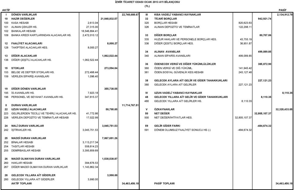 41 109 BANKA KREDİ KARTLARINDAN ALACAKLAR HS. 2,472,010.12 33 DİĞER BORÇLAR 80,707.06 335 HUZUR HAKLARI VE PERSONELE BORÇLAR HES. 43,755.19 12 FAALİYET ALACAKLARI 8,000.