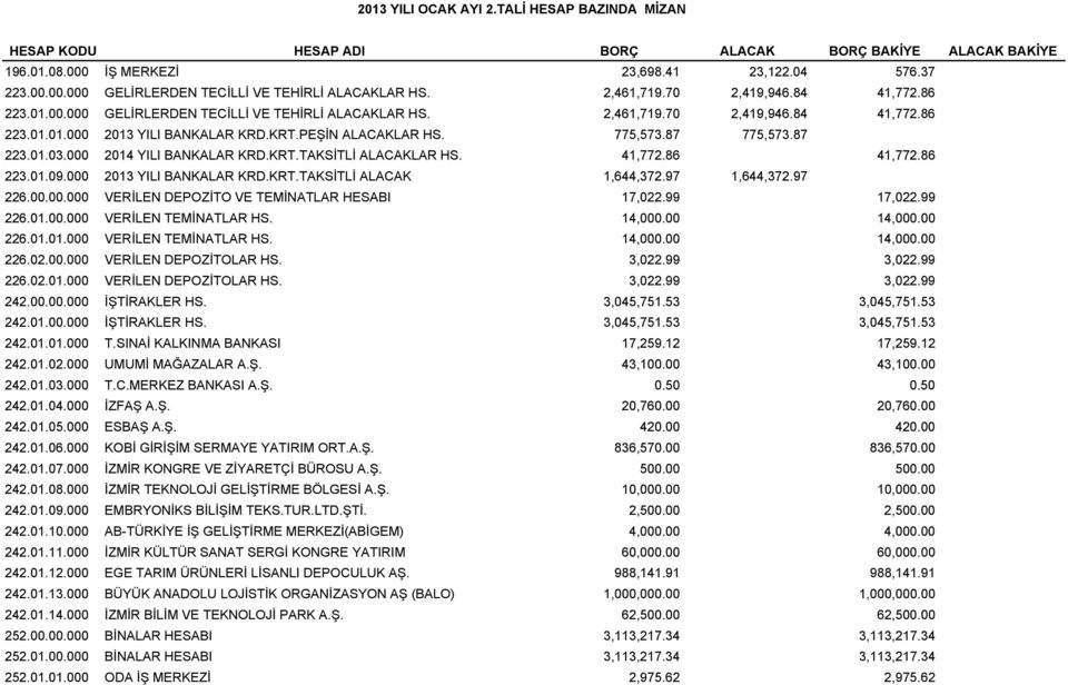 87 775,573.87 223.01.03.000 2014 YILI BANKALAR KRD.KRT.TAKSİTLİ ALACAKLAR HS. 41,772.86 41,772.86 223.01.09.000 2013 YILI BANKALAR KRD.KRT.TAKSİTLİ ALACAK 1,644,372.97 1,644,372.97 226.00.00.000 VERİLEN DEPOZİTO VE TEMİNATLAR HESABI 17,022.