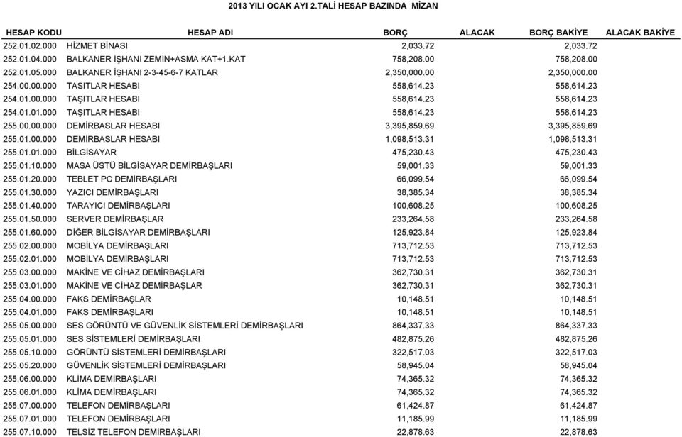 23 558,614.23 254.01.01.000 TAŞITLAR HESABI 558,614.23 558,614.23 255.00.00.000 DEMİRBASLAR HESABI 3,395,859.69 3,395,859.69 255.01.00.000 DEMİRBASLAR HESABI 1,098,513.31 1,098,513.31 255.01.01.000 BİLGİSAYAR 475,230.