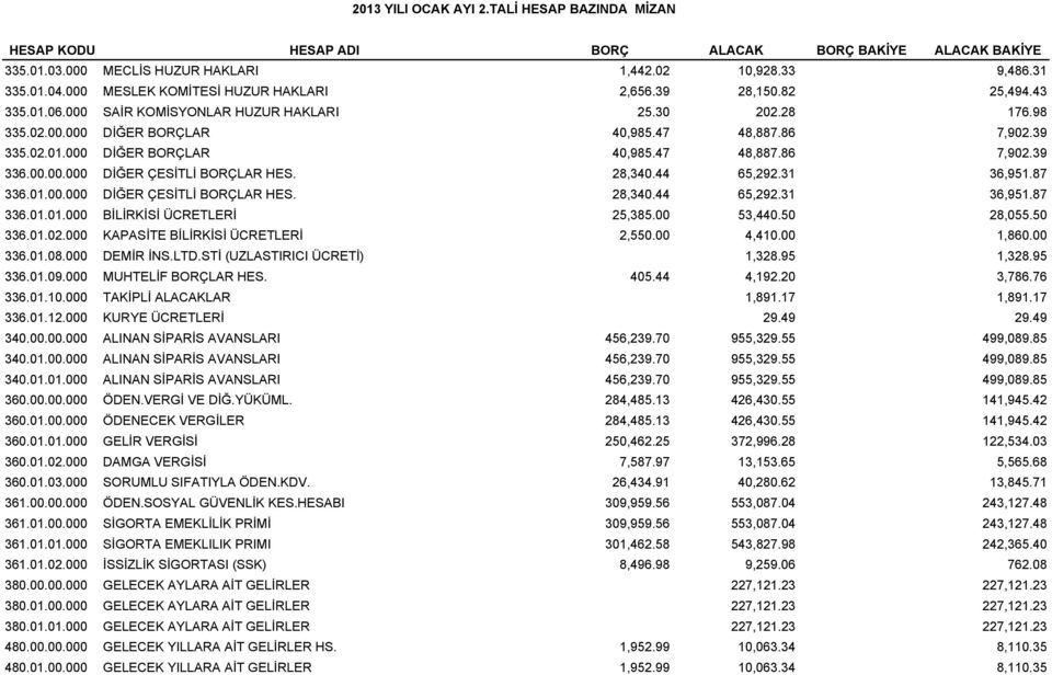 00.00.000 DİĞER ÇESİTLİ BORÇLAR HES. 28,340.44 65,292.31 36,951.87 336.01.00.000 DİĞER ÇESİTLİ BORÇLAR HES. 28,340.44 65,292.31 36,951.87 336.01.01.000 BİLİRKİSİ ÜCRETLERİ 25,385.00 53,440.50 28,055.