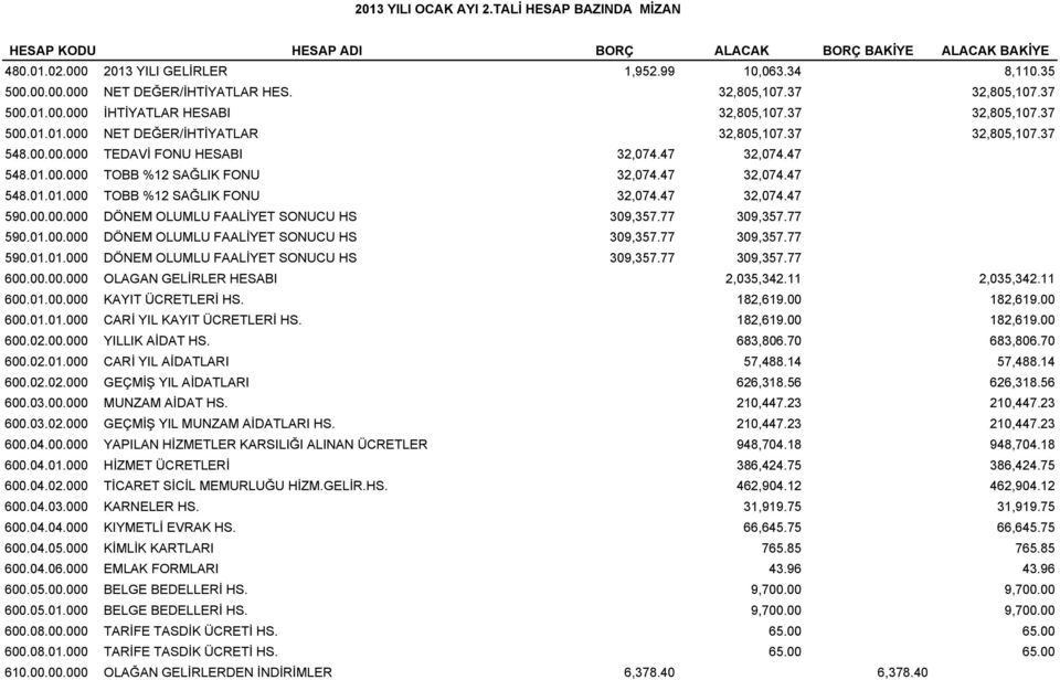 47 32,074.47 548.01.00.000 TOBB %12 SAĞLIK FONU 32,074.47 32,074.47 548.01.01.000 TOBB %12 SAĞLIK FONU 32,074.47 32,074.47 590.00.00.000 DÖNEM OLUMLU FAALİYET SONUCU HS 309,357.77 309,357.77 590.01.00.000 DÖNEM OLUMLU FAALİYET SONUCU HS 309,357.77 309,357.77 590.01.01.000 DÖNEM OLUMLU FAALİYET SONUCU HS 309,357.77 309,357.77 600.