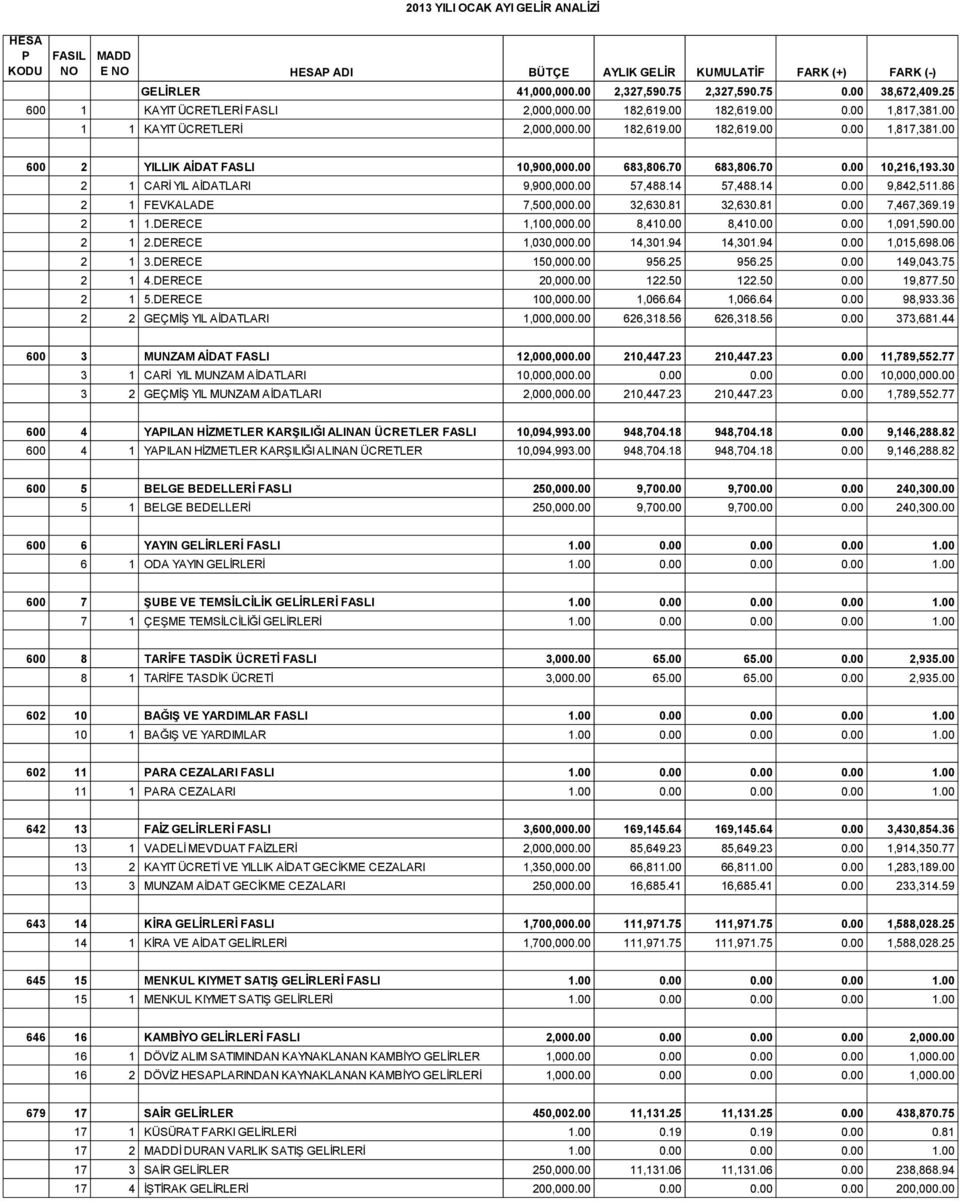 00 683,806.70 683,806.70 0.00 10,216,193.30 2 1 CARİ YIL AİDATLARI 9,900,000.00 57,488.14 57,488.14 0.00 9,842,511.86 2 1 FEVKALADE 7,500,000.00 32,630.81 32,630.81 0.00 7,467,369.19 2 1 1.