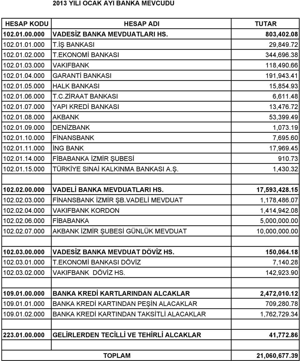 01.08.000 AKBANK 53,399.49 102.01.09.000 DENİZBANK 1,073.19 102.01.10.000 FİNANSBANK 7,695.60 102.01.11.000 İNG BANK 17,969.45 102.01.14.000 FİBABANKA İZMİR ŞUBESİ 910.73 102.01.15.