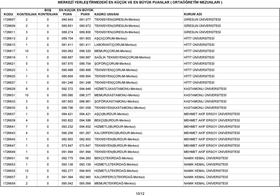 411 LABORANT(ÇORUM-Merkez) HİTİT ÜNİVERSİTESİ 1726617 10 0 095.062 096.320 MEMUR(ÇORUM-Merkez) HİTİT ÜNİVERSİTESİ 1726619 1 0 090.887 090.